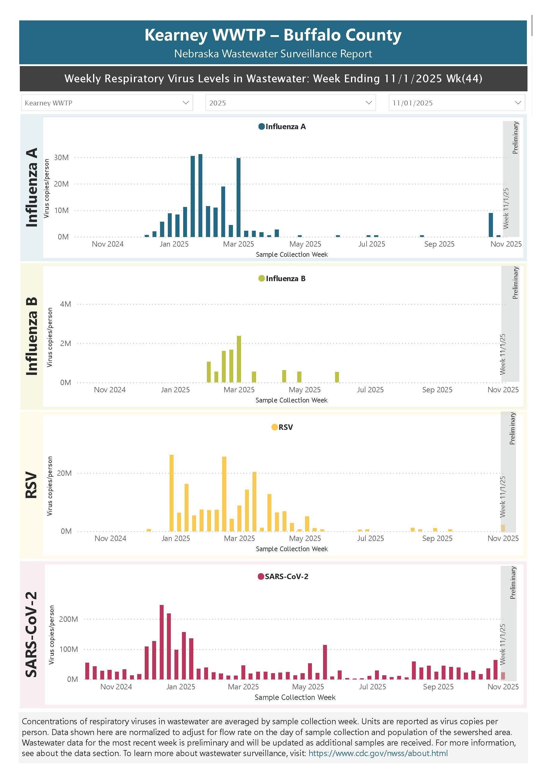 Kearney Wastewater Report Ending 11-1-22