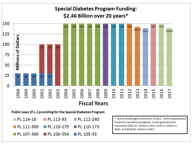 NIH Special Funding Program for Type 1 Diabetes Research Progress Report Summary