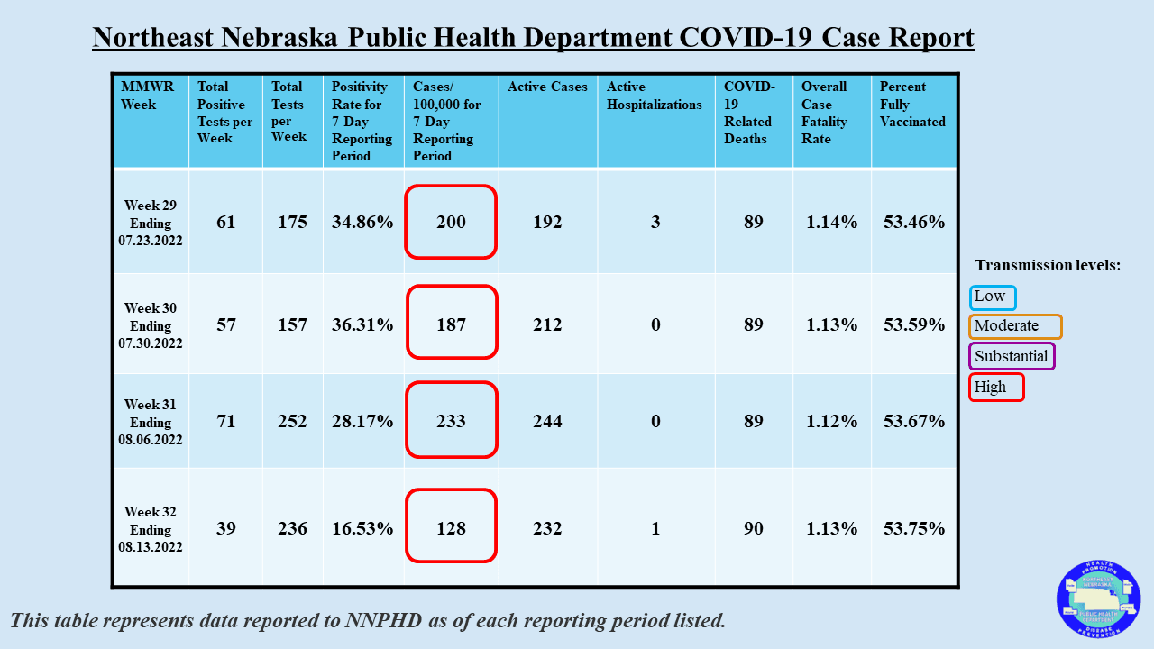 COVID-19 Data for NNPHD
