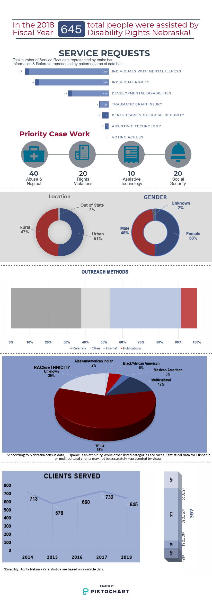 Fiscal year 2018 infographic on case work and reach