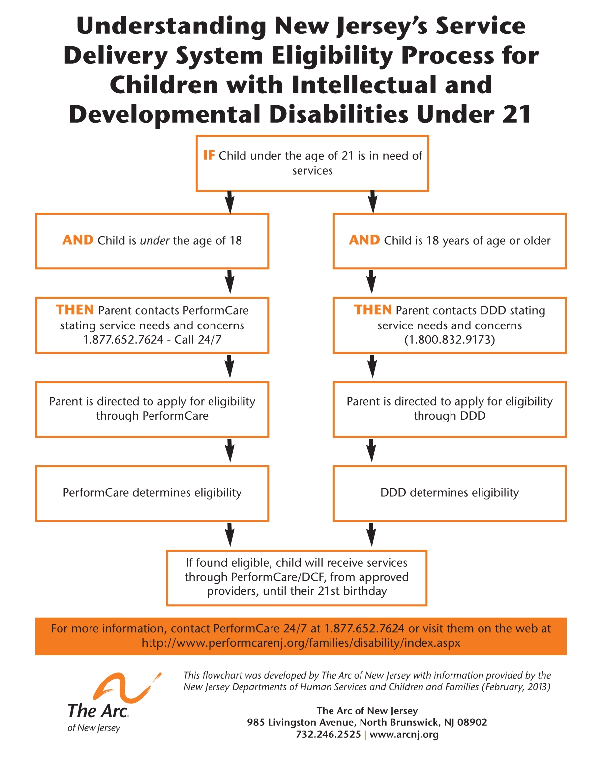 The Arc of New Jersey Family Institute Resources Fact Sheets