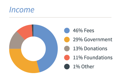 Income
