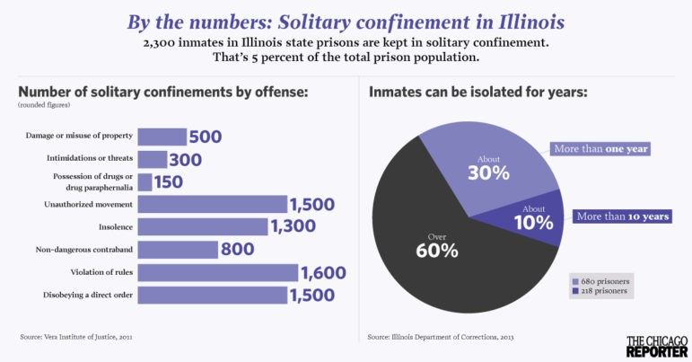 Thousands kept in solitary confinement in Illinois prisons