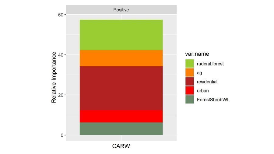 Figure 1 - Carolina Wren Habitat Relationships
