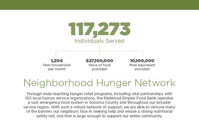 Neighborhood Hunger Network stats