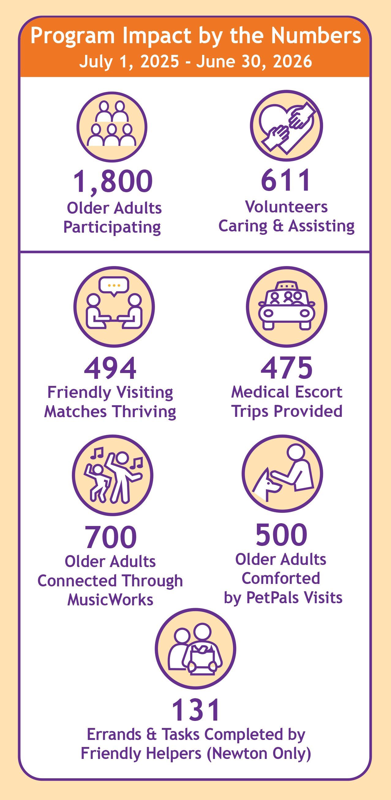 FY 2026 FriendshipWorks Program Impact by the Numbers 