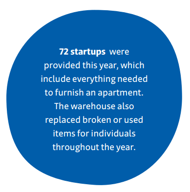 One blue bubble with text, "CAP started 2024 at 59% occupancy and ended the year at an average of 89% occupancy."