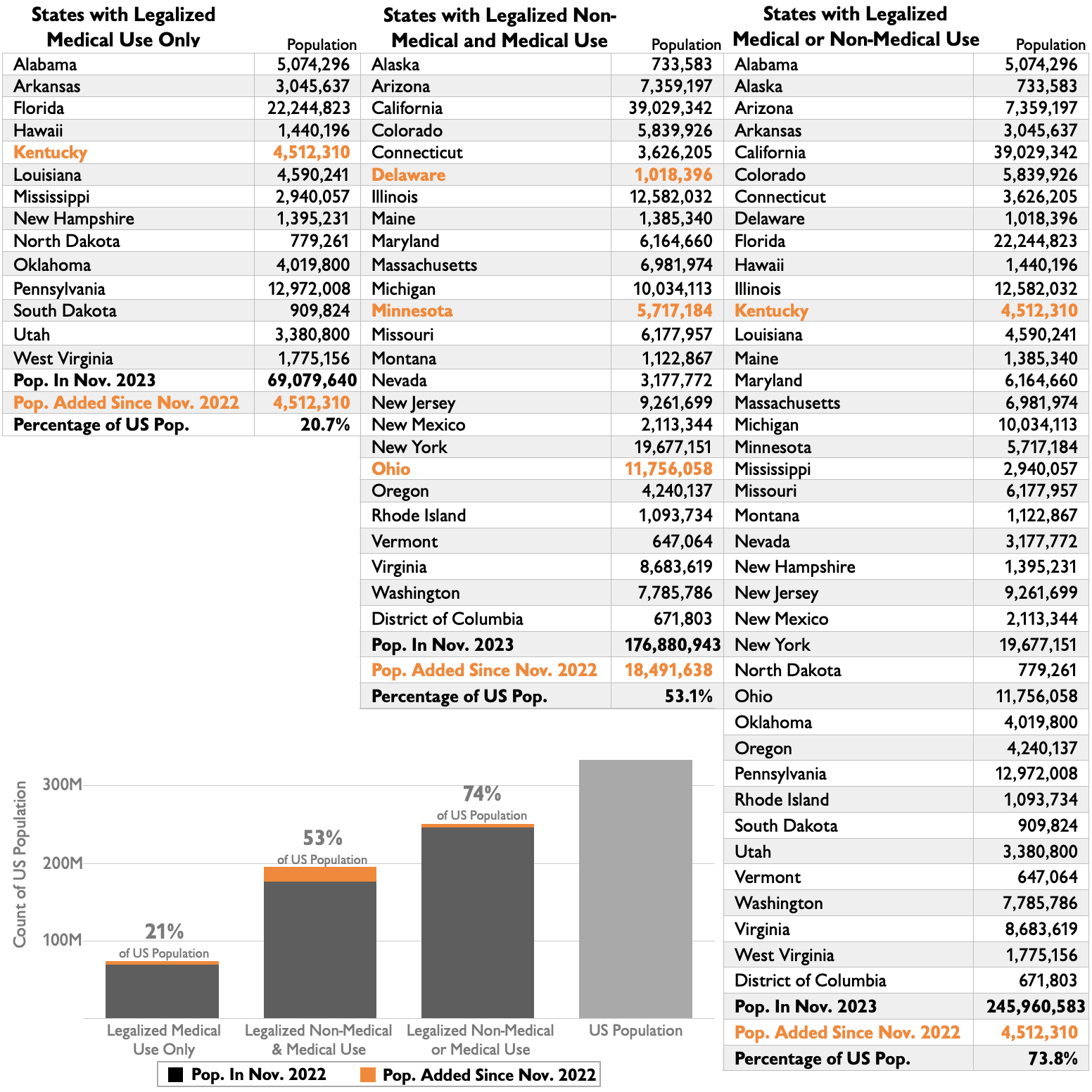 Table - States and Population with Legalized Use - November 2023