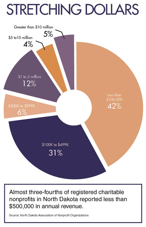 Nonprofits find fundraising challenges keeping up with poverty
