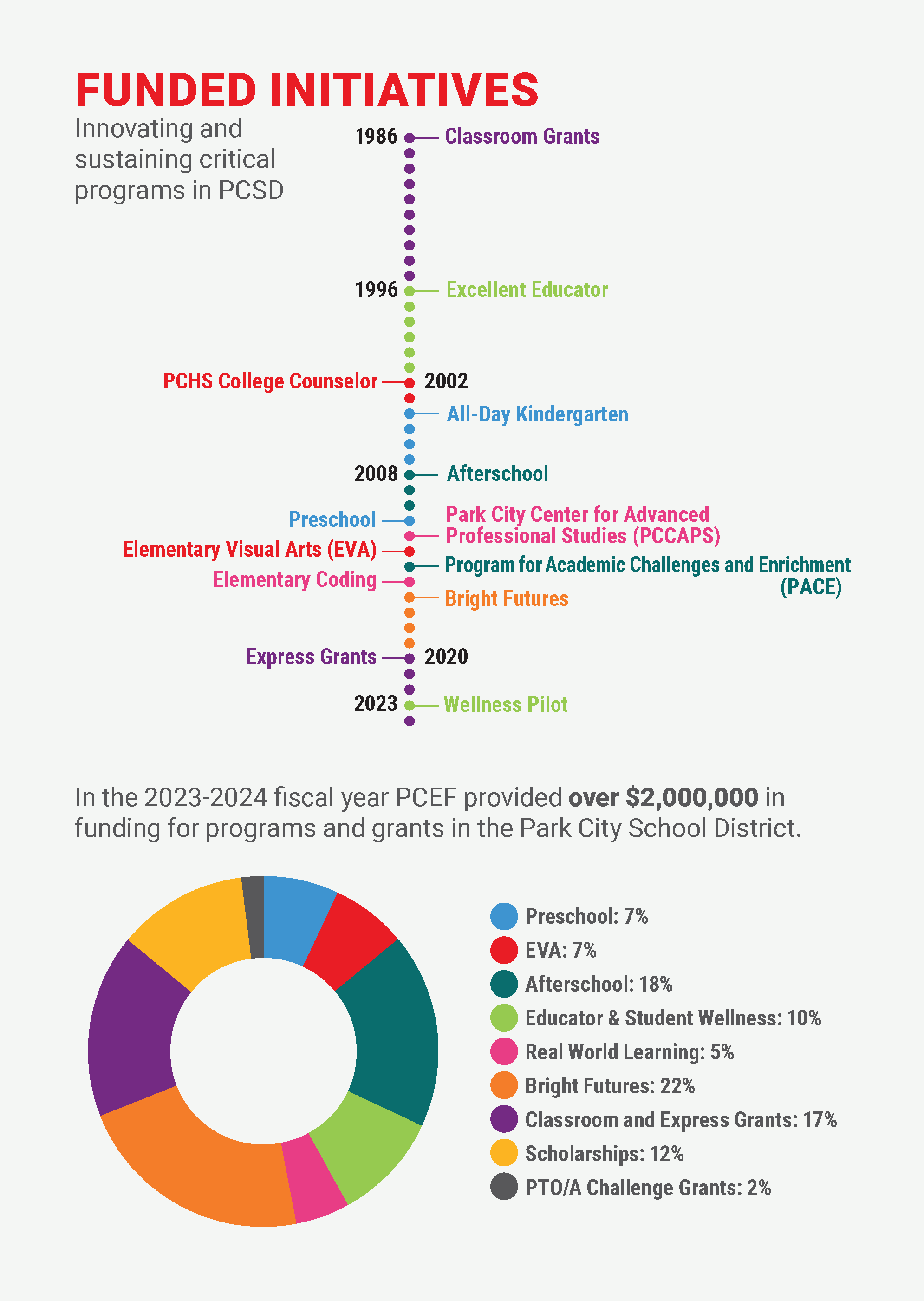 Donor Impact Page 4