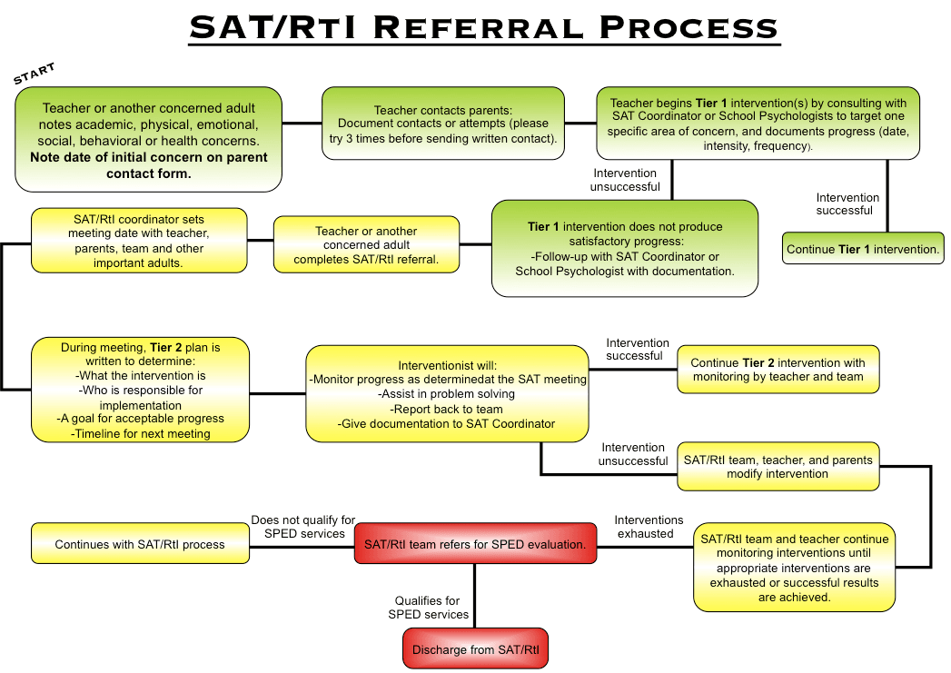 SAT / RTI Referral Process