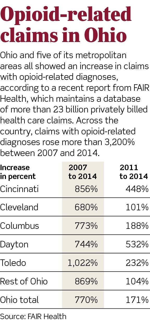 Opioid epidemic evident in rising insurance claims