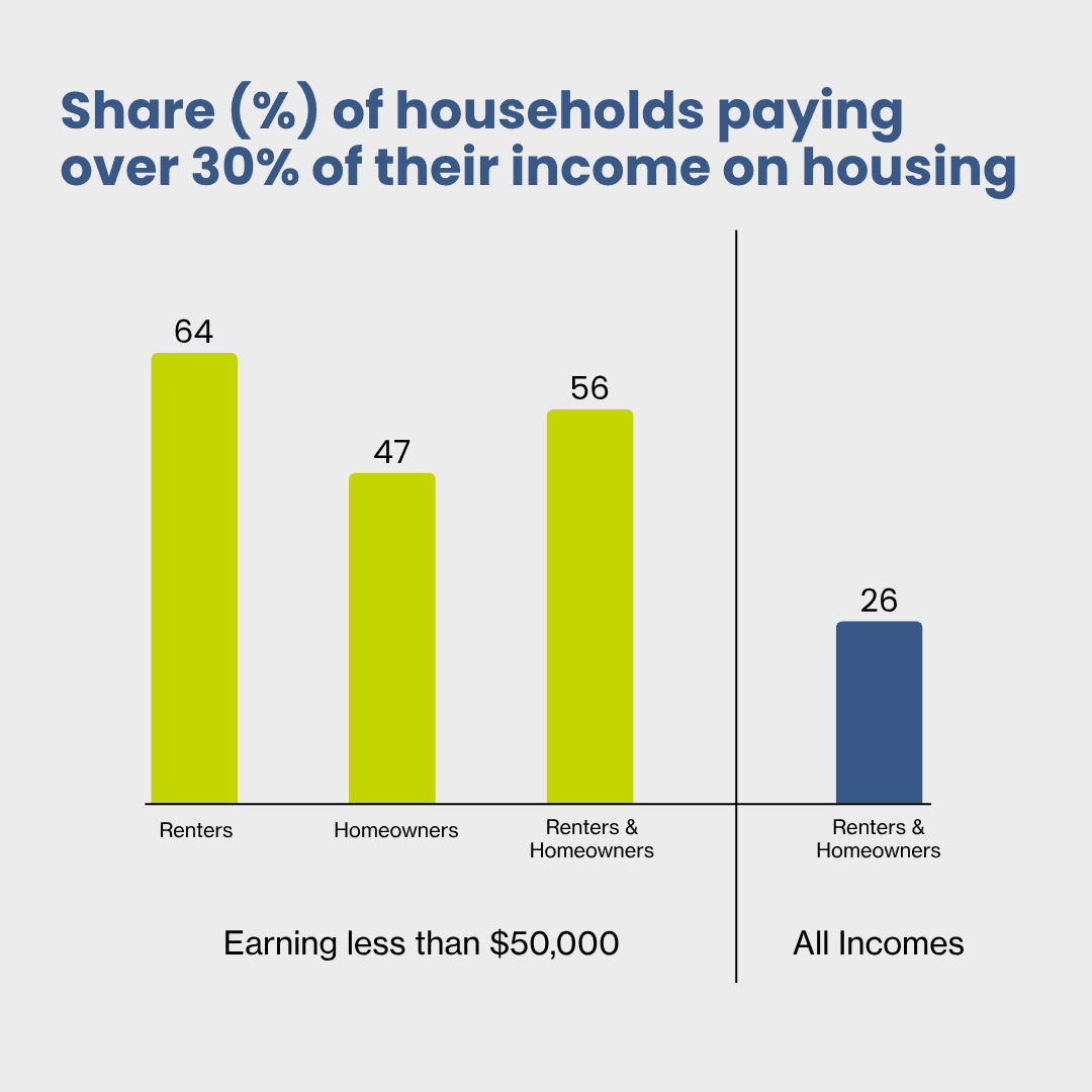 Ohio Households spending 30% or more of their income on housing by income and household type.