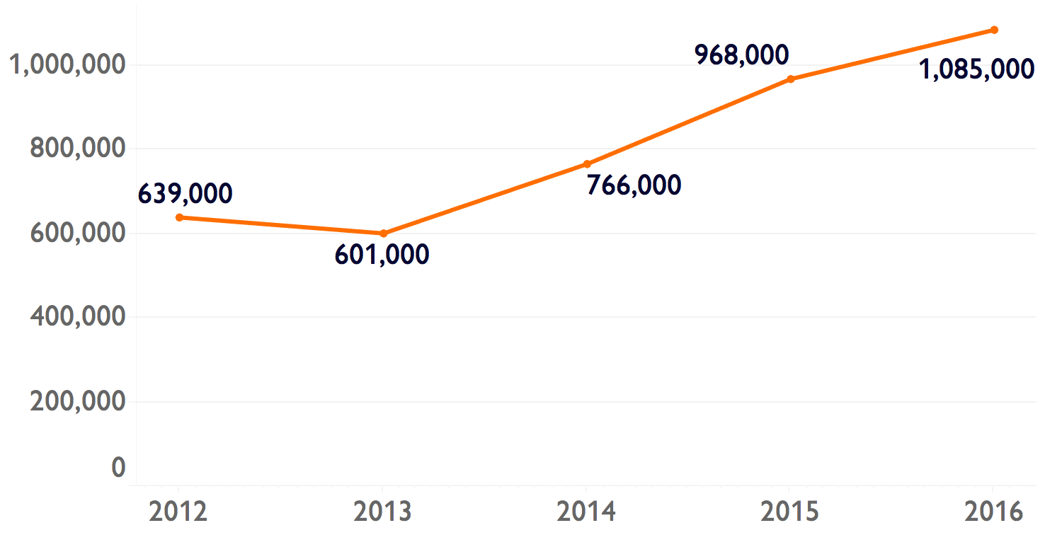 Annual cocaine initiates 2012-2016