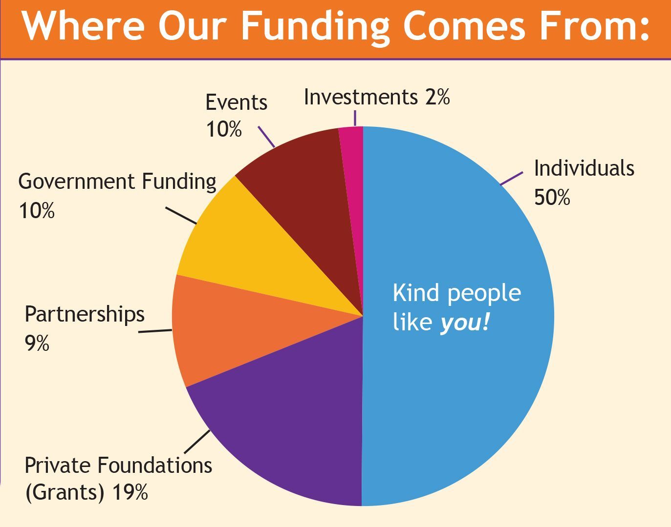 FriendshipWorks Funding Chart