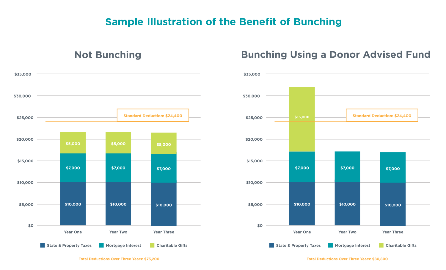 Bunching donations into a Donor Advised Fund is a tax effective giving strategy