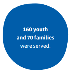 One blue bubble with text reading "160 youth and 70 families were served"