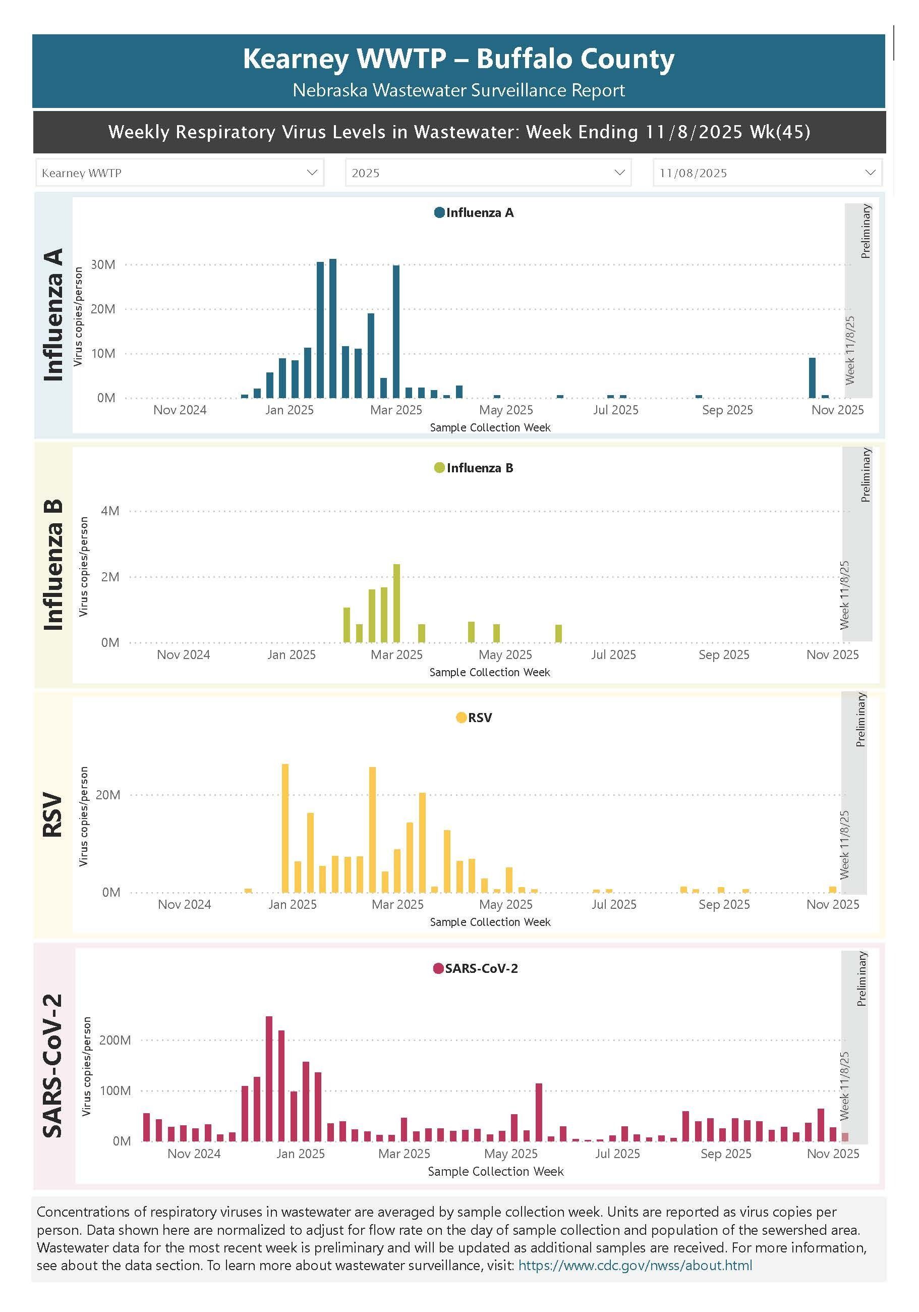 Kearney Wastewater Report Ending 11-8-25