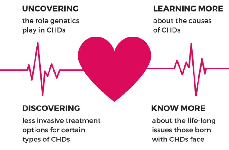 Learn about Congenital Heart Defects