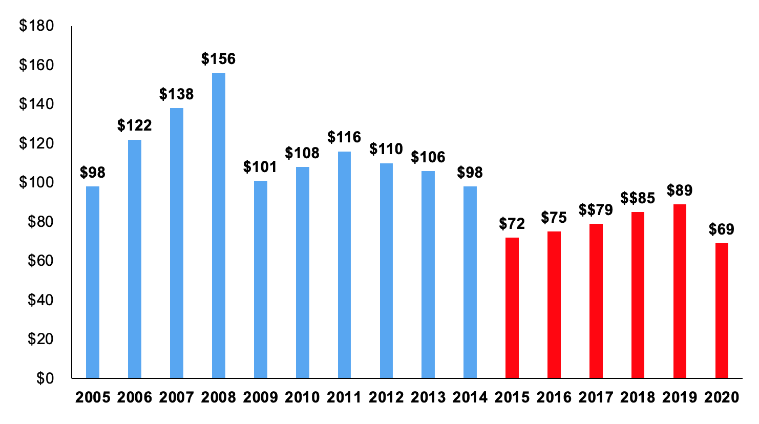 JDRF Decreases Research Grant Spending by $20 Million