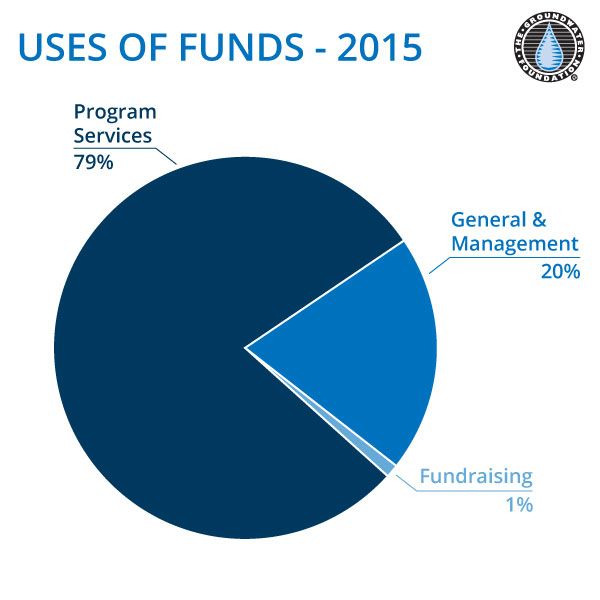 Uses of Funds