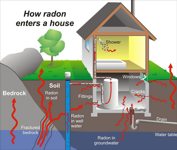 Radon Testing Environmental Health What We Do East Central