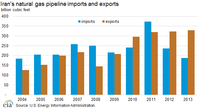 Iran's gas imports and exports bar graph