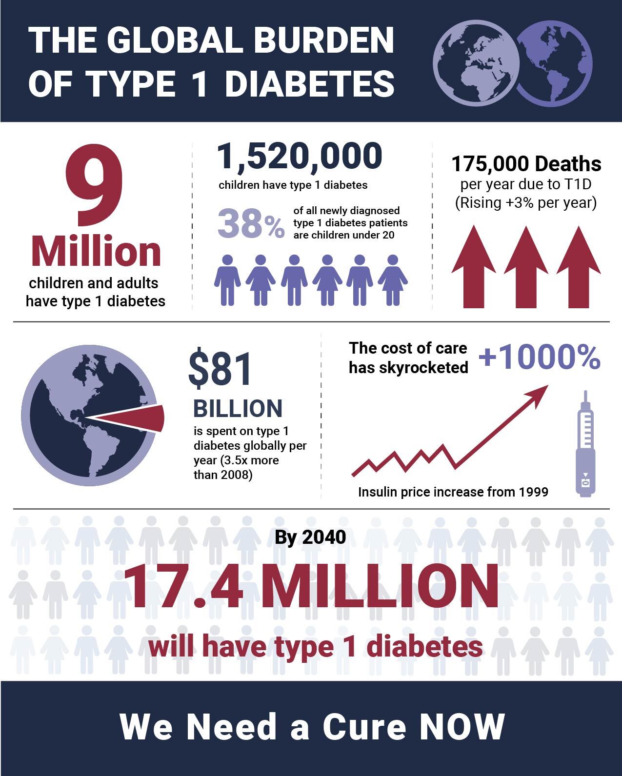 T1D is Global and Growing. We Need a Cure This Diabetes Month.