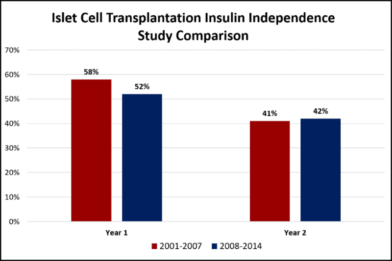 Islet Cell Transplantation Update: New Phase III Study Results Show Insulin Independence Unchanged