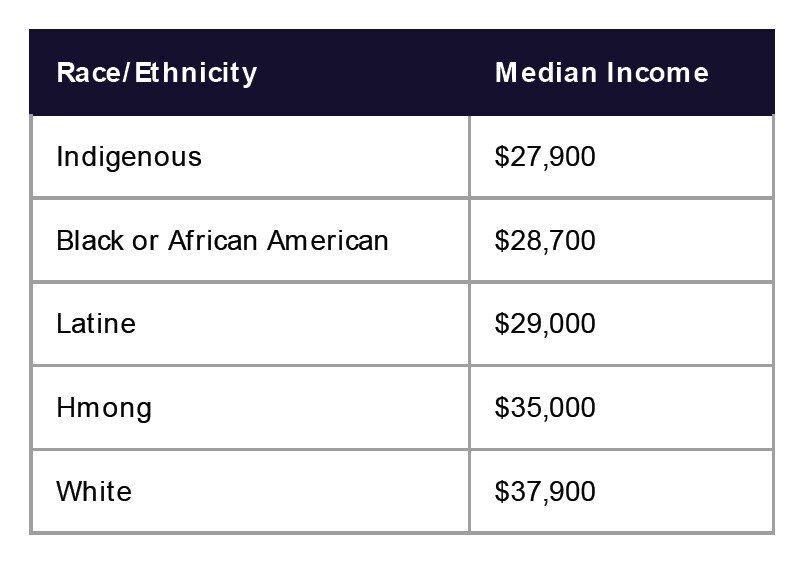 table showing median income by race/ethnicity