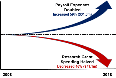 JDRF Payroll Doubled While Research Grant Spending Cut in Half Over Past Decade