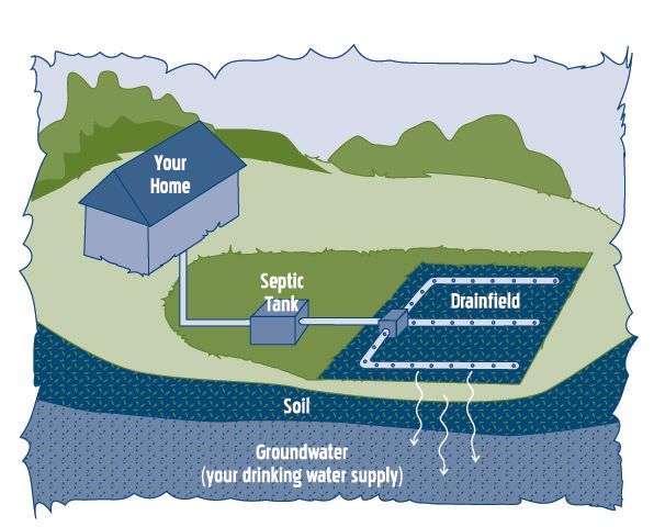Onsite Sewage Septic Well Water Program Chesterfield Health District