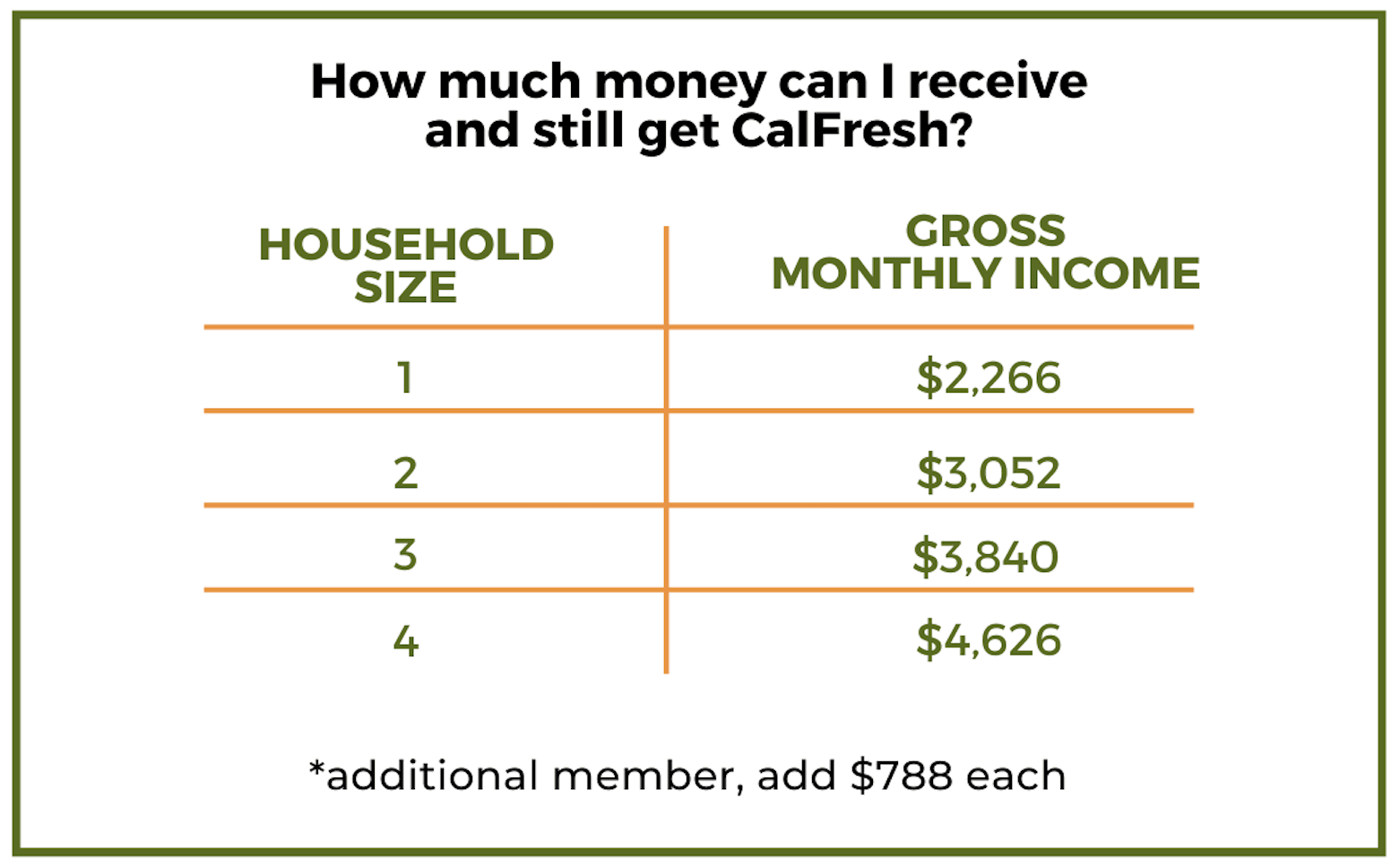 CalFresh Intake Form Programs Redwood Empire Food Bank