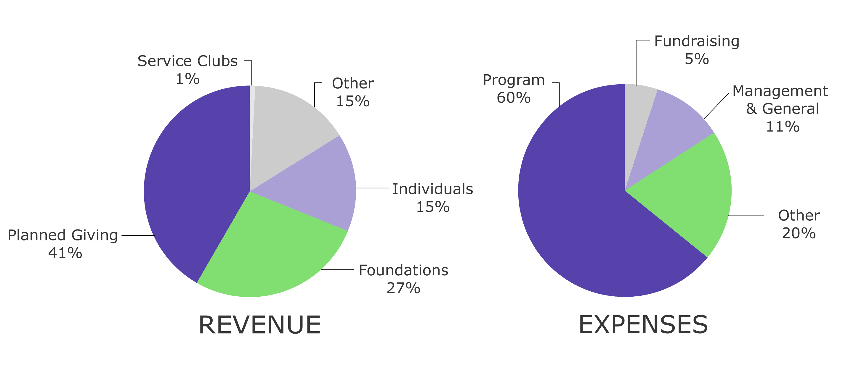 Fiancial breakdown of revenue and expense for 2023-2024 fiscal year.