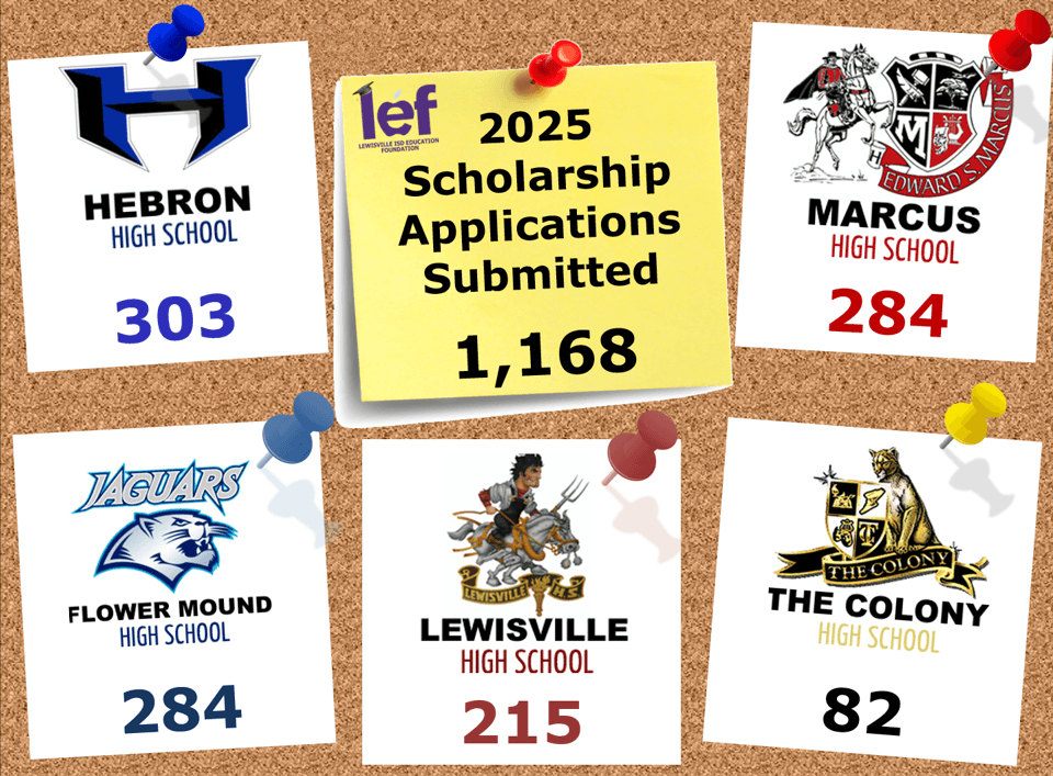 image showing the number of students at each Lewisville ISD high school that applied.