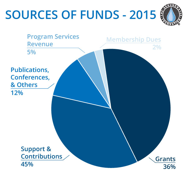 Sources of Funds 2012
