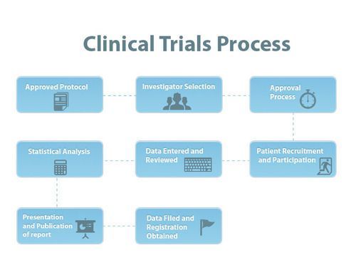 Practical Cure Projects in Human Clinical Trials 2012 Update