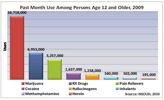 drug use chart