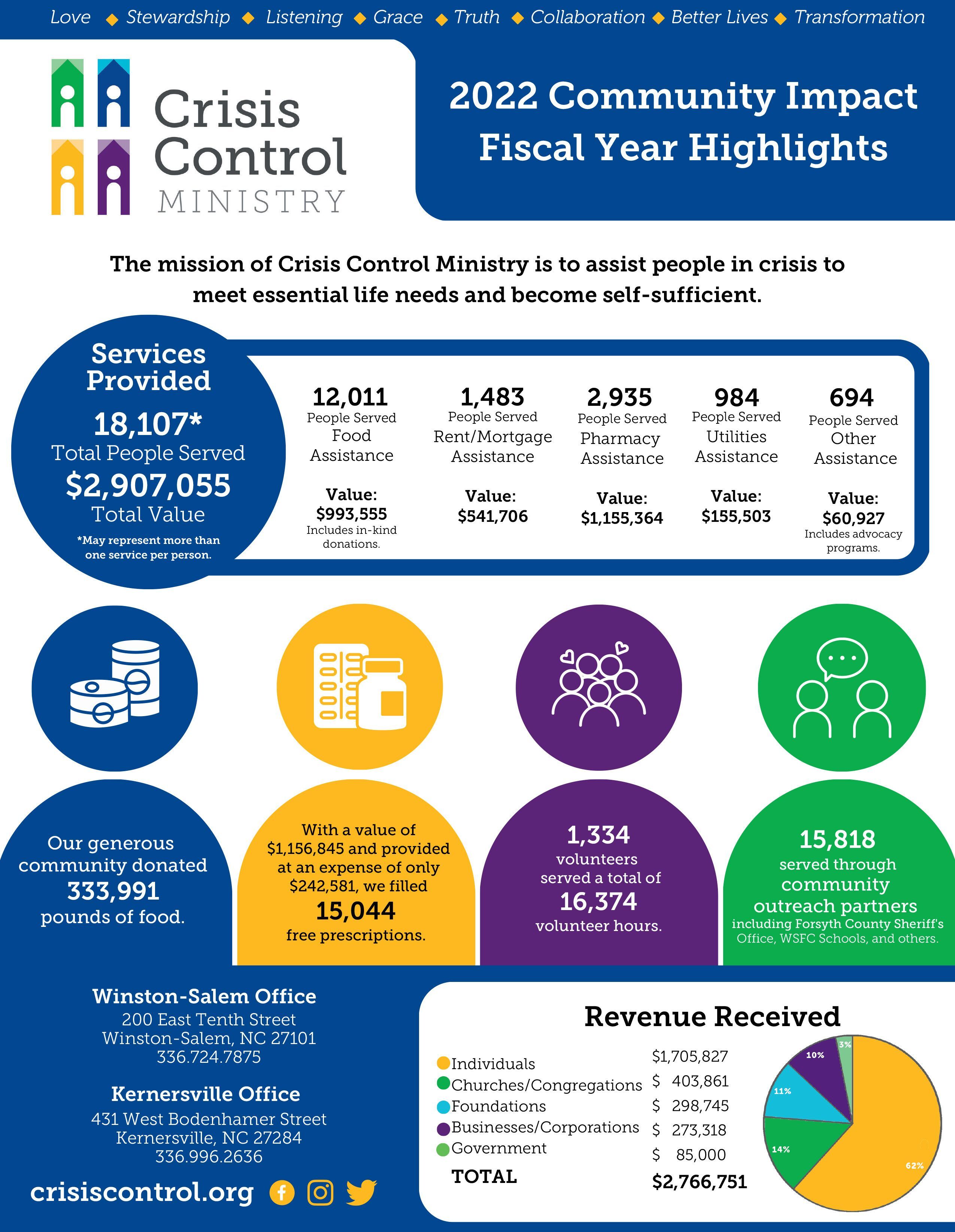 Fact Sheet FY 2022
