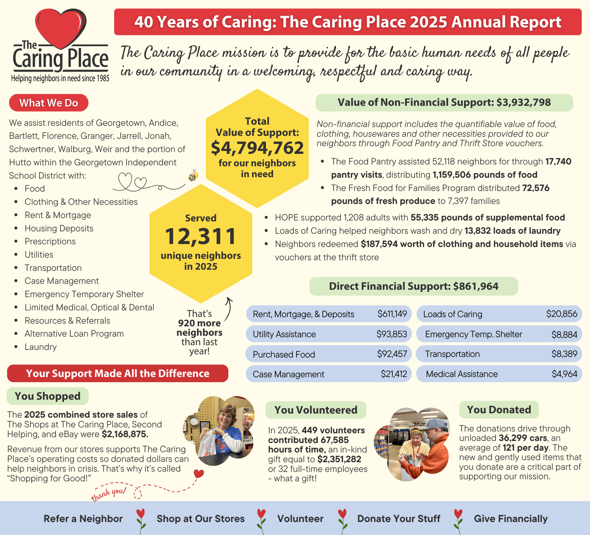 A detailed look at the programs The Caring Place offers and the outcomes we have achieved in 2024. To read the full report use the links below to download the official copy. 