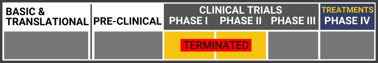 Research Continuum Graphic. Research in Phase I-II clinical trial-terminated. Sections shown in grey: Basic & Translational, Pre-clinical, Clinical trial Phase III, and Treatments-Phase IV. Highlighted in yellow: Clinical Trials Phase I and II. Text reads