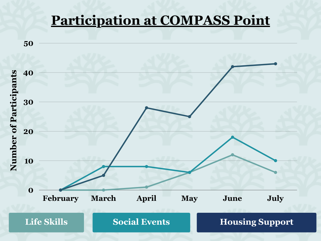 COMPASS Programs Update