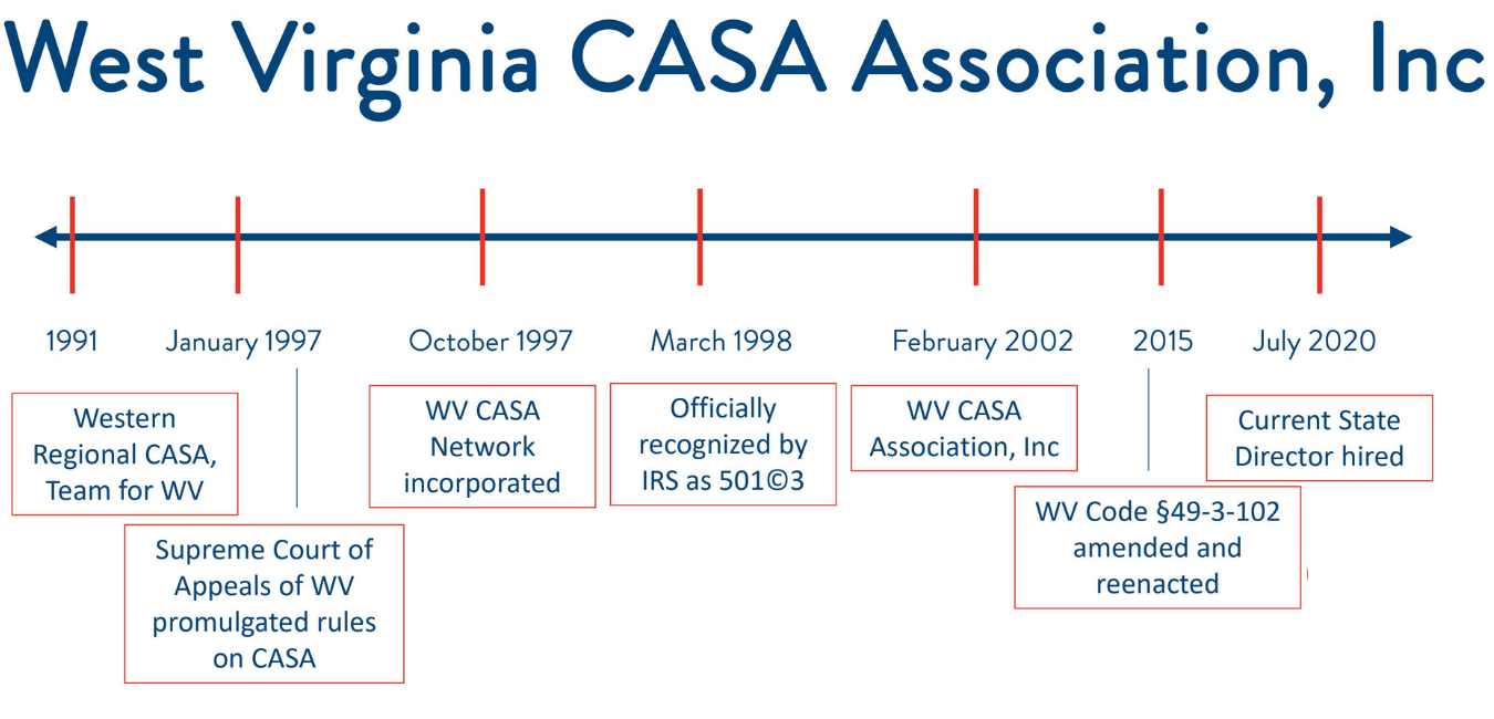 CASA Timeline