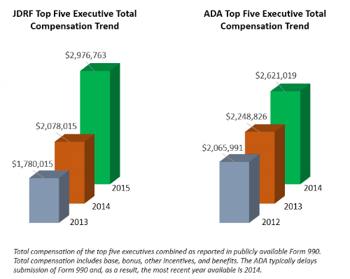 2016 Update on Executive Compensation at the Major Type 1 Diabetes Non-Profit Organizations