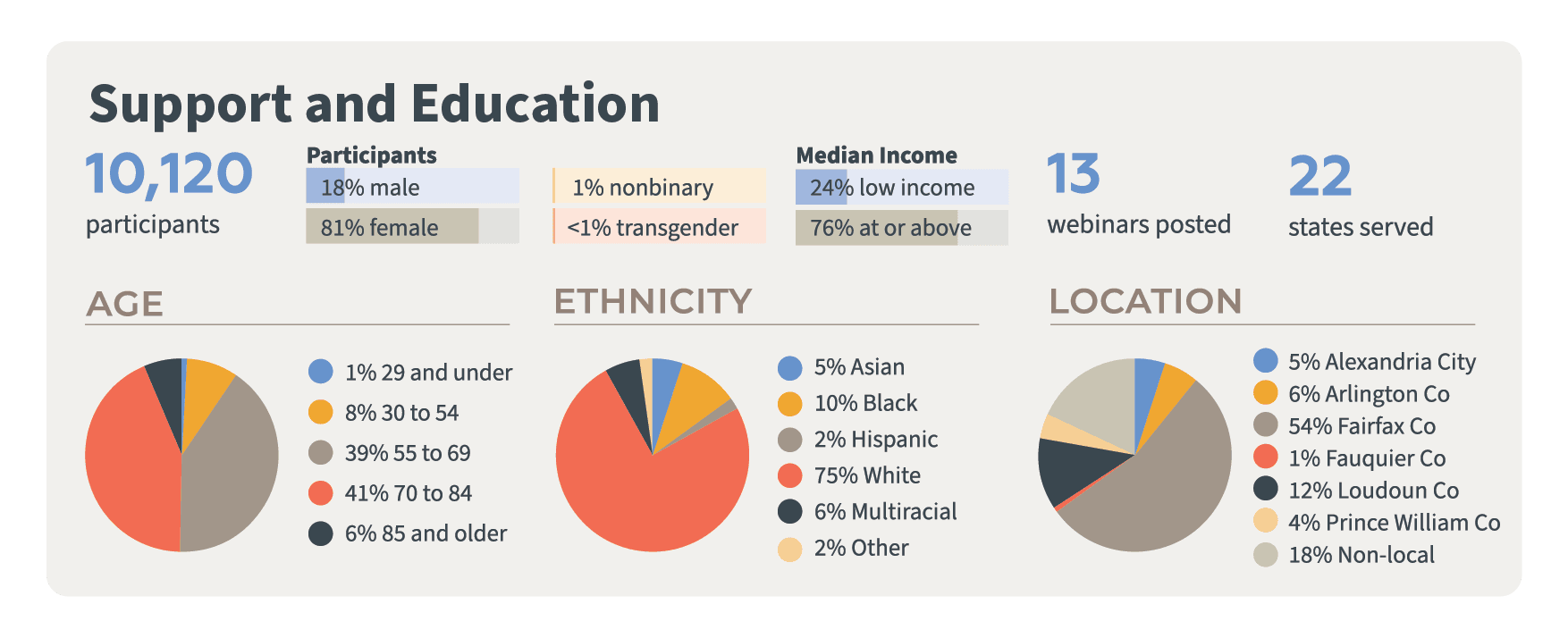 Demographics: Support & Education