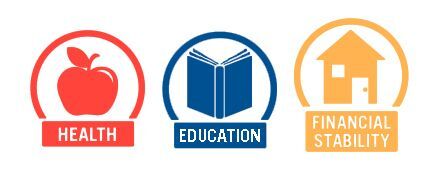 Health, Education & Financial Stability graphic