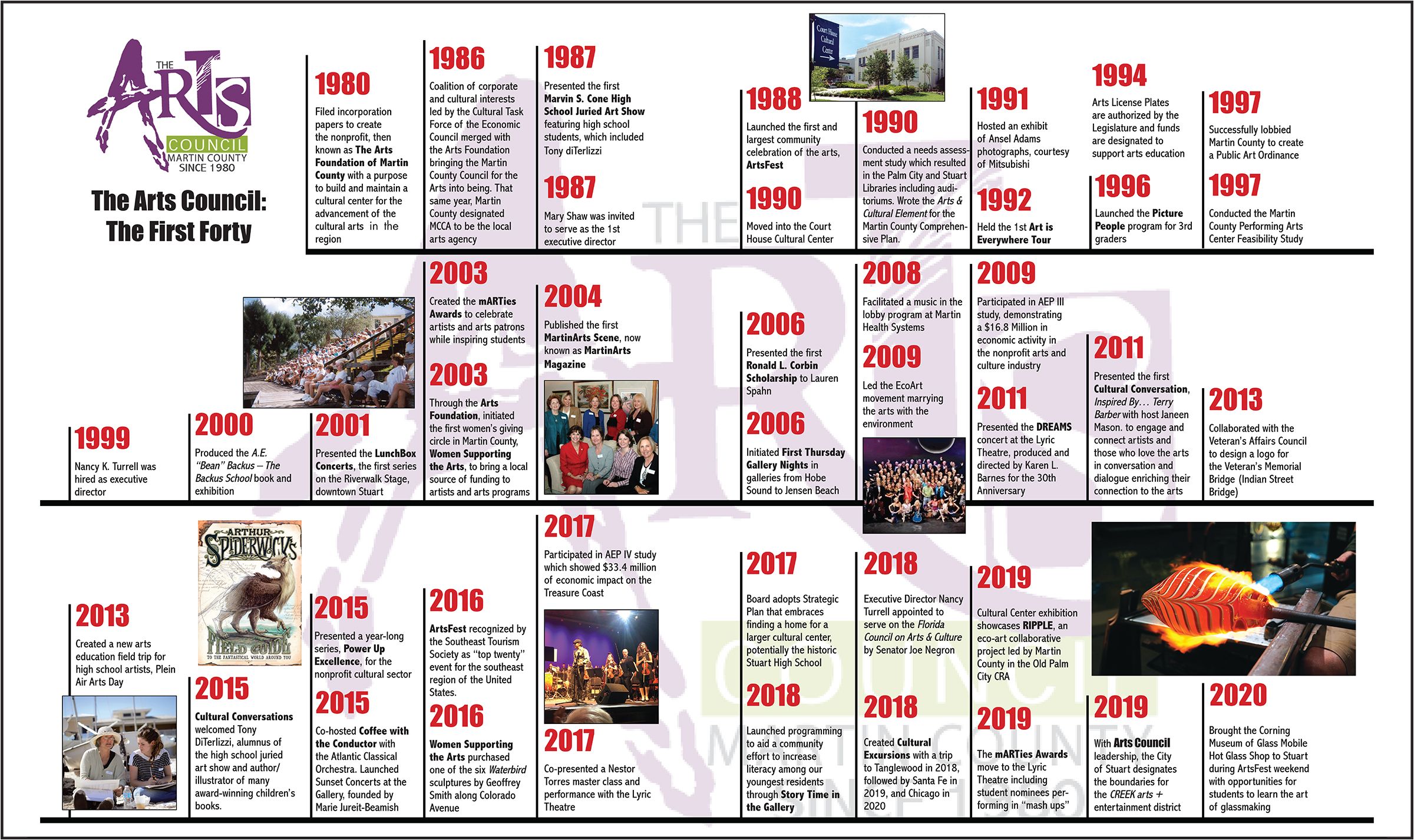 History timeline of Arts Council milestones and accomplishments over the last 40 years.