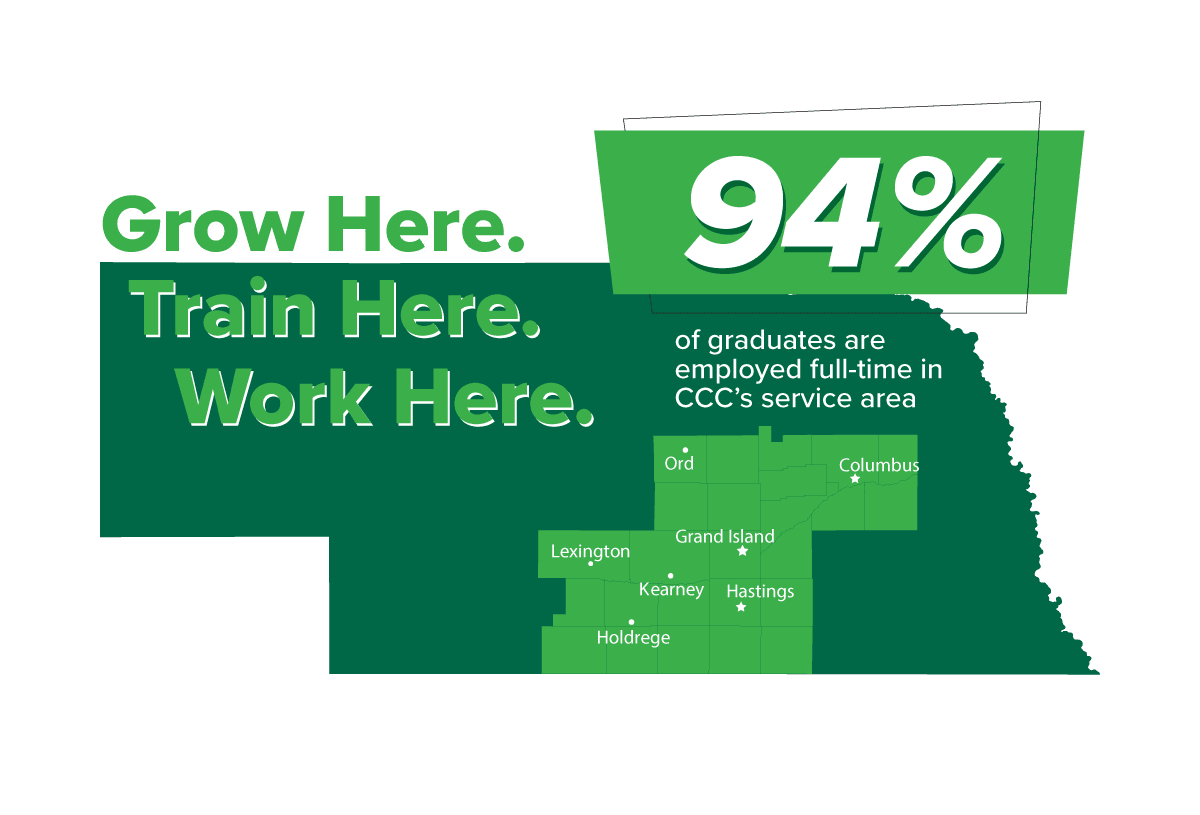 Grow here, train here, work here. 94% of graduates are employed full-time in CCC's service area.