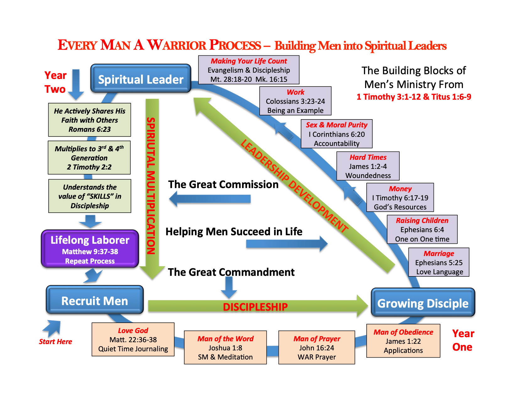 EMAW Process Chart