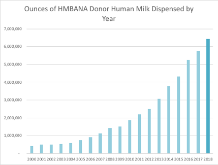 2000-2018 Donor Human Milk Distribution